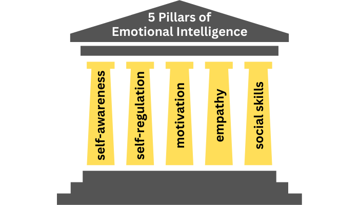 5 pillars of emotional intelligence