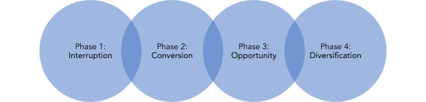 Forensic Sales Audit Phases