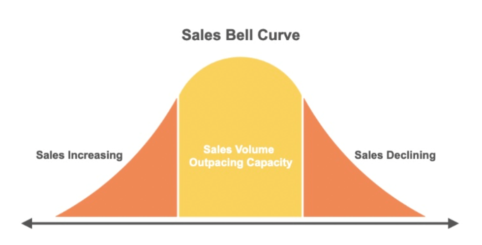 sales bell curve, Shawn casemore